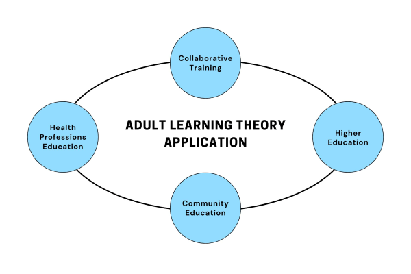 Adult Learning Theory Application