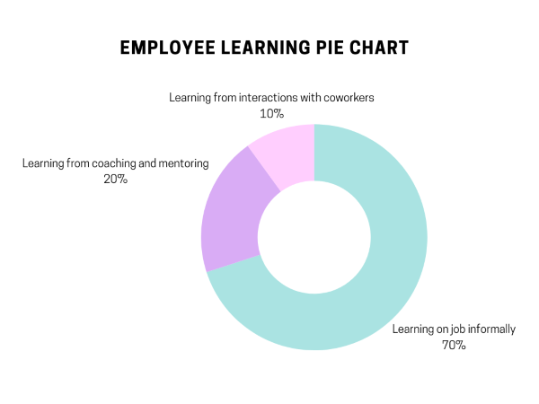 Employee Learning Pie Chart