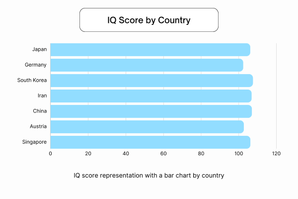 IQ Score Bar Chart