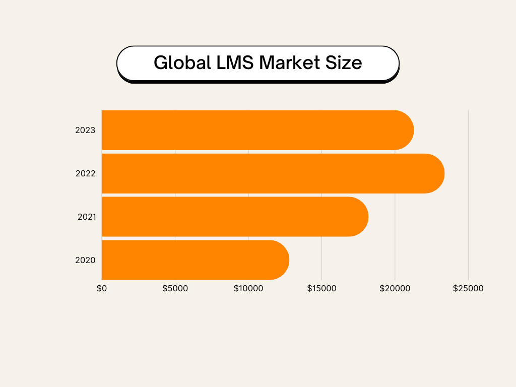 Global Market Size for LMS