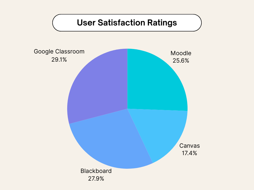 LMS User Satisfaction Rating