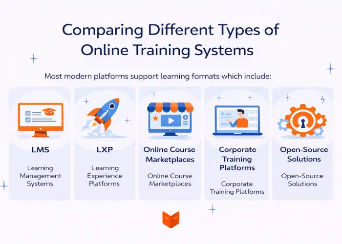 Different Types of Online Training Systems