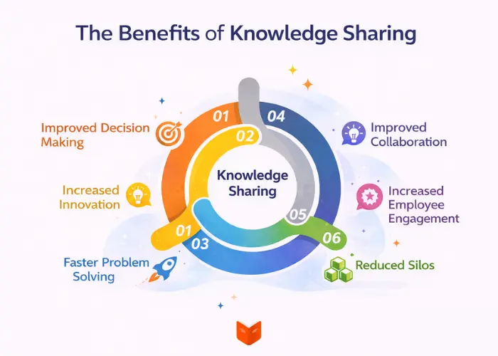 Benefits of Knowledge Sharing in the Workplace