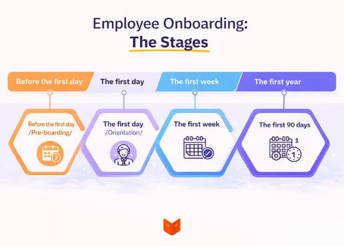 employee onboarding timeline