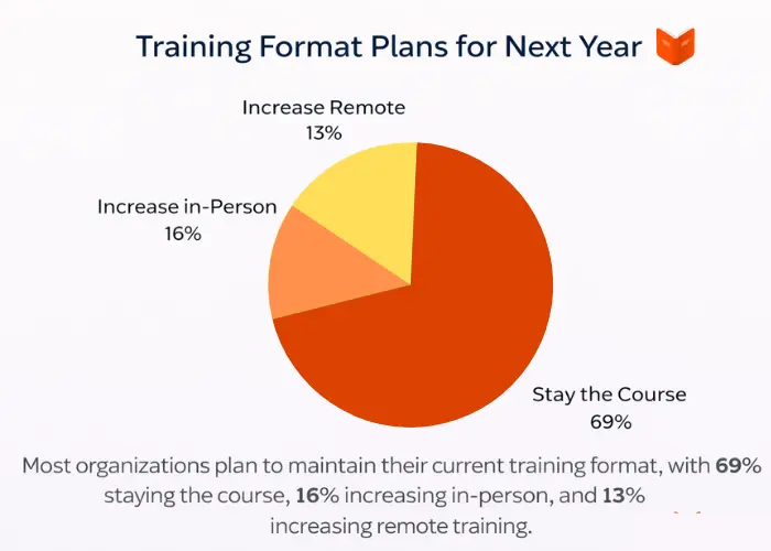 training formats