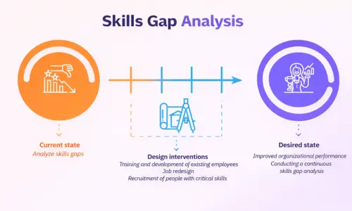 How to Conduct a Skills Gap Analysis